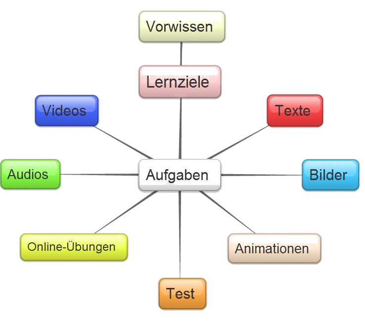 Mindmap mit bubble.us